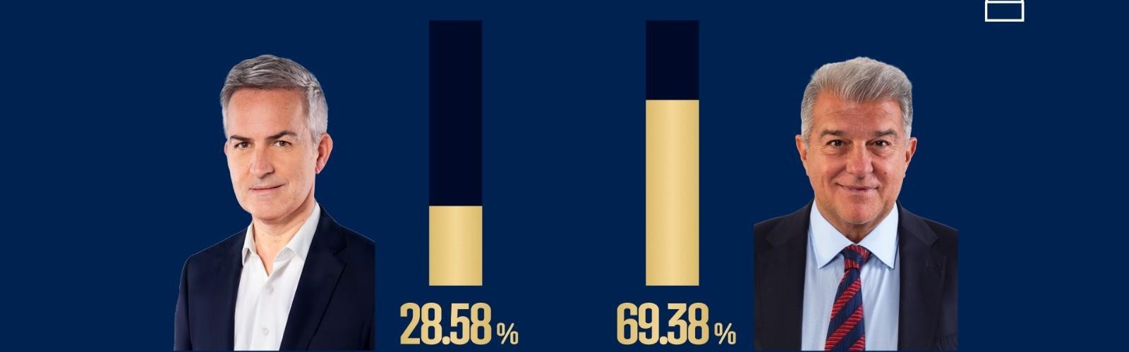 巴萨主席选举已计票25.05%，拉波尔塔得票率69.38%